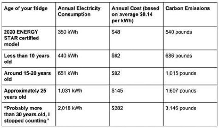 How much power does a refrigerator use?