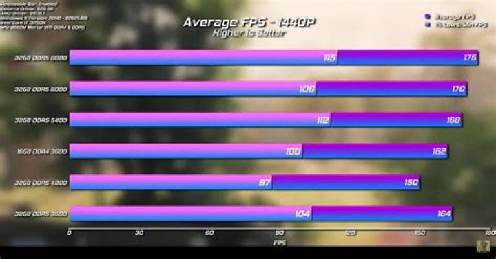 How much RAM speed do I need for gaming?