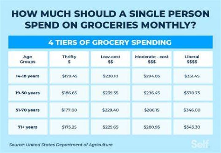How much should a meal cost per person?