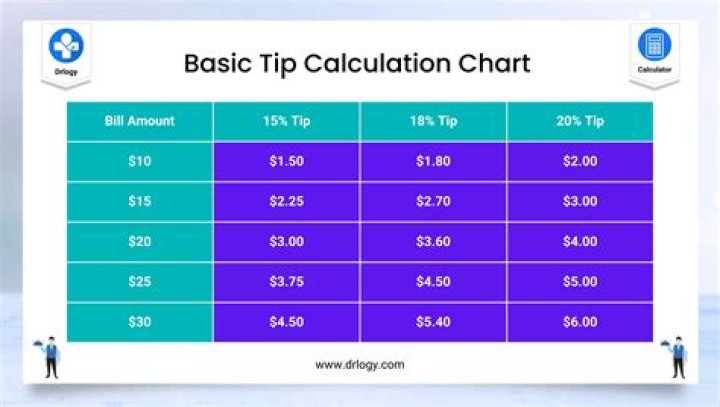 How much should I tip calculator?