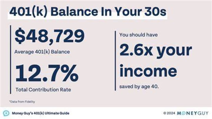 How much should you have in 401k by 30?