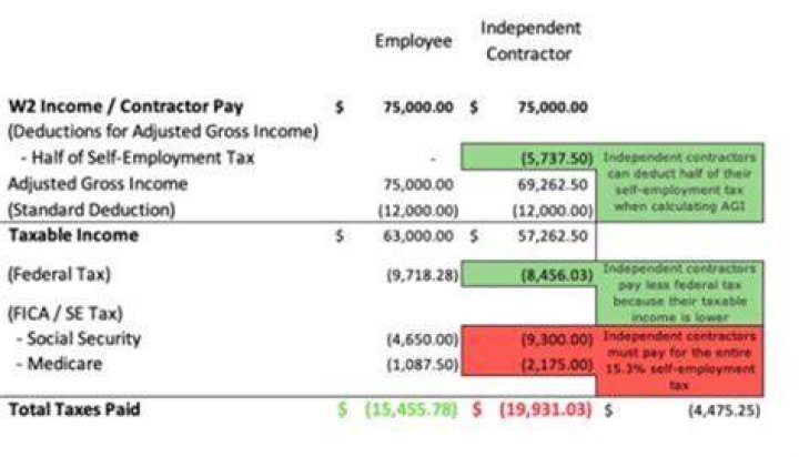 How much tax do you pay on 1099 income?
