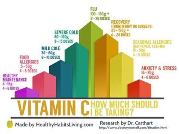 How much vitamin C should you take for shingles?