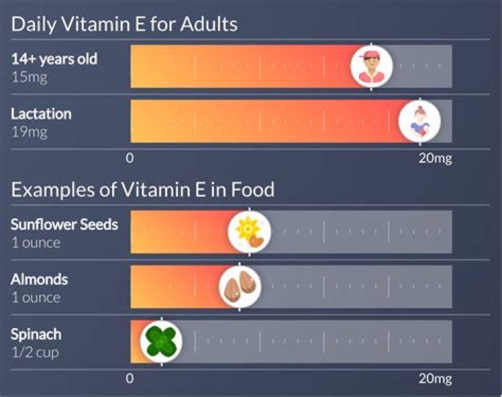 How much vitamin E do you need daily?