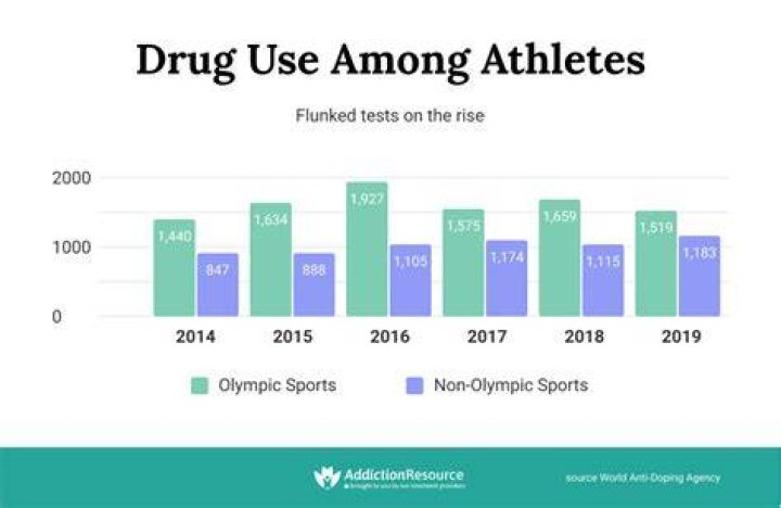 How often are NCAA athletes drug tested?