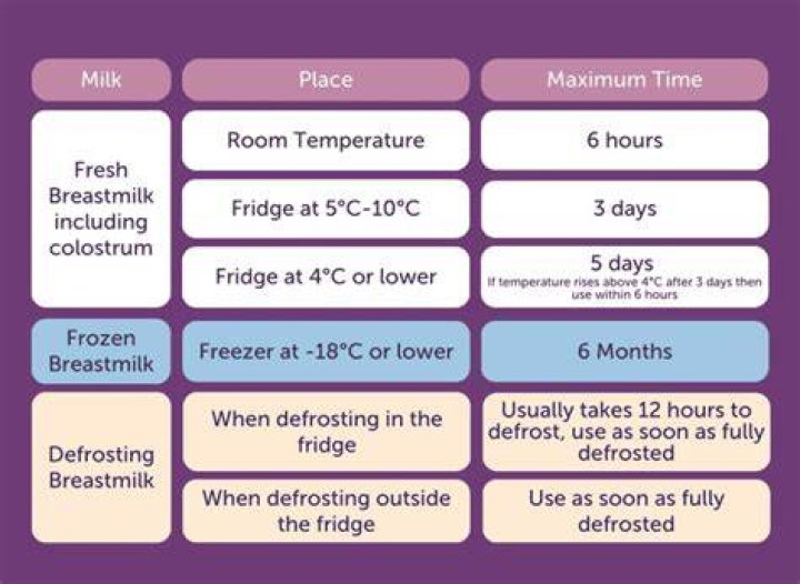 How often do breasts refill with milk?
