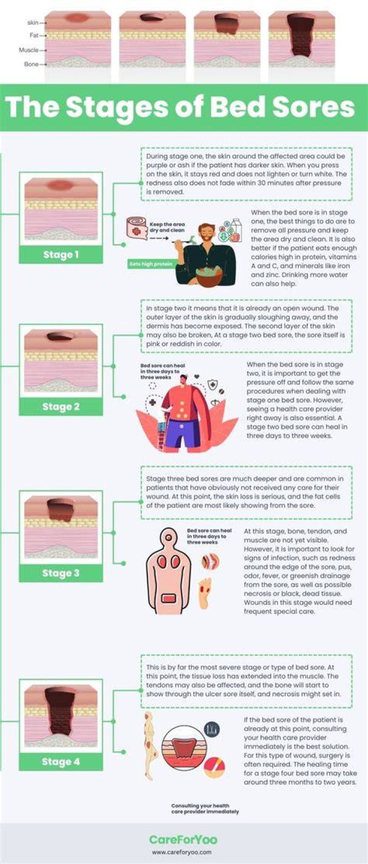 How often should bedsores be cleaned?