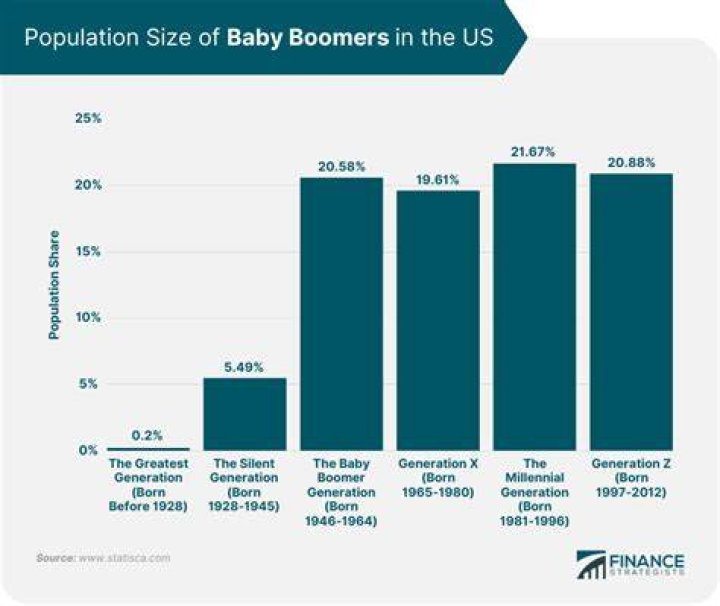 How old is the average baby boomer?