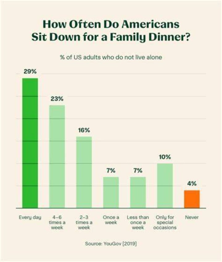 How should a family sit at a table?