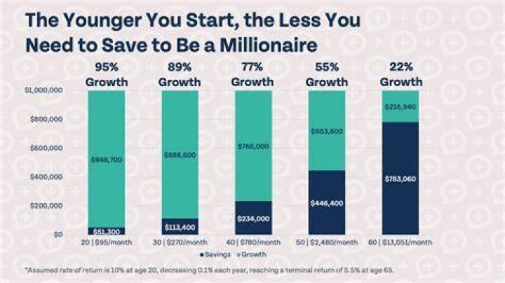 Is 1 million enough to retire at 40?