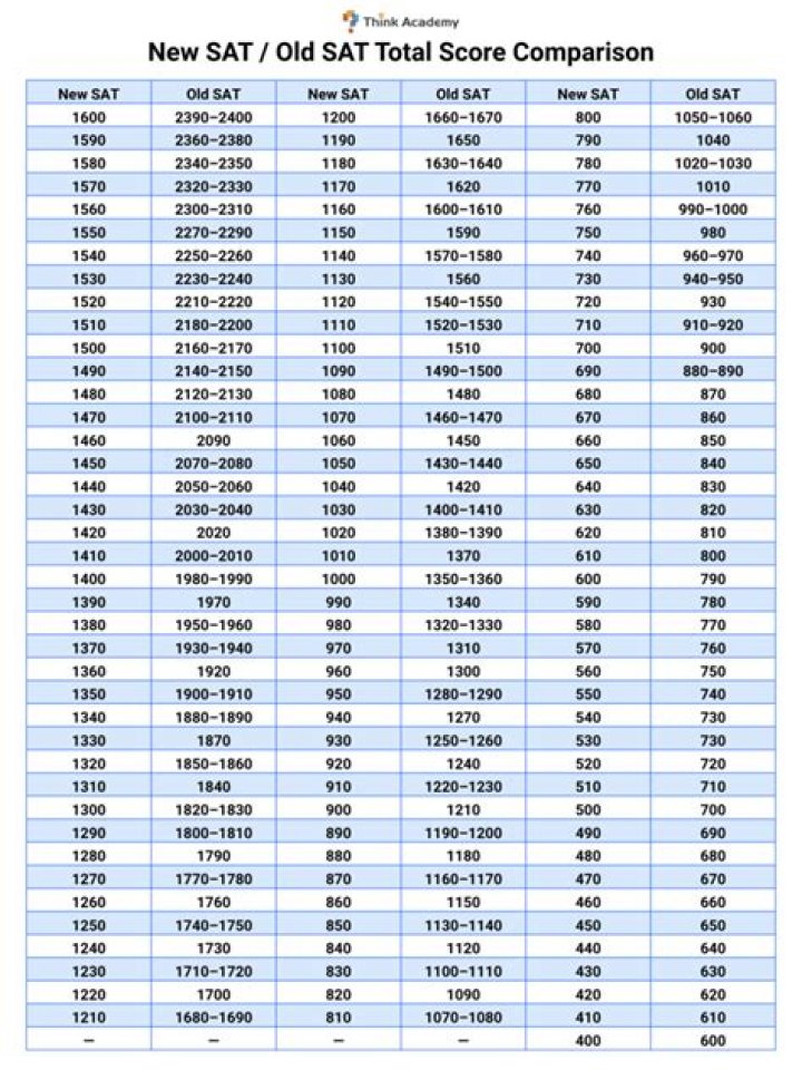 Is 1200 on SAT a good score?