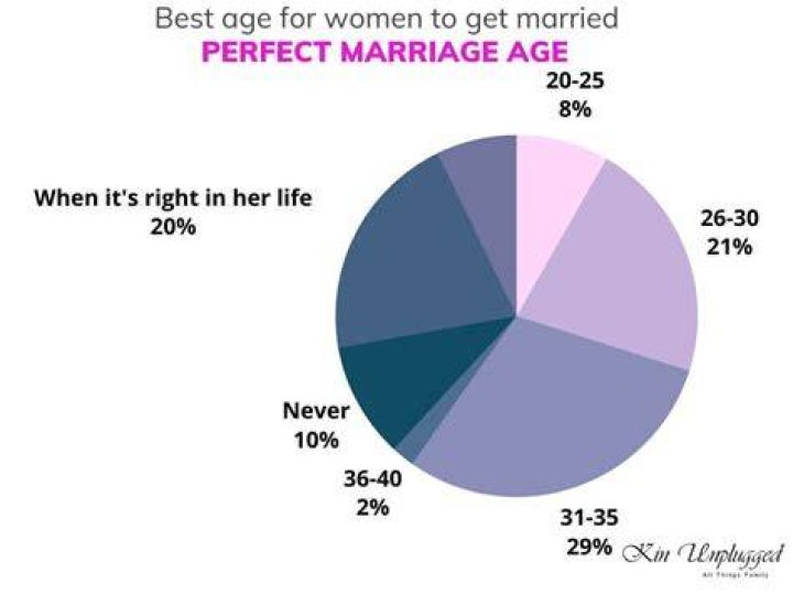 Is 18 a good age to get married?