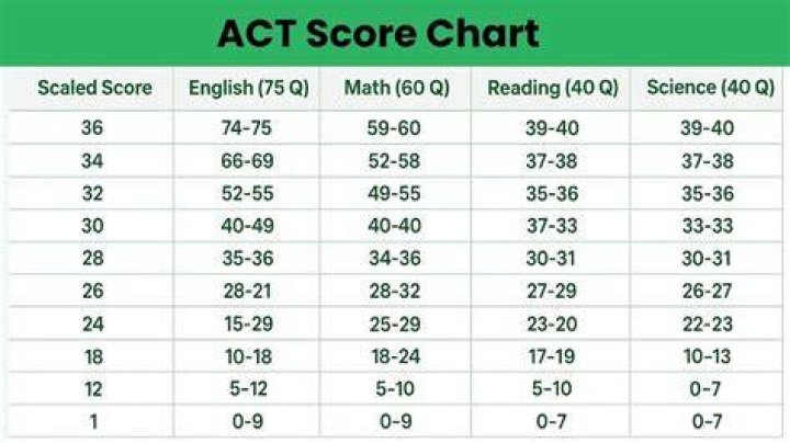 Is 32 ACT a good score?