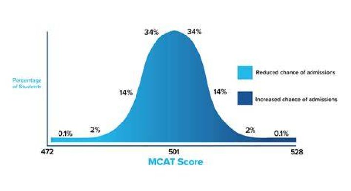 Is 493 a good MCAT score?