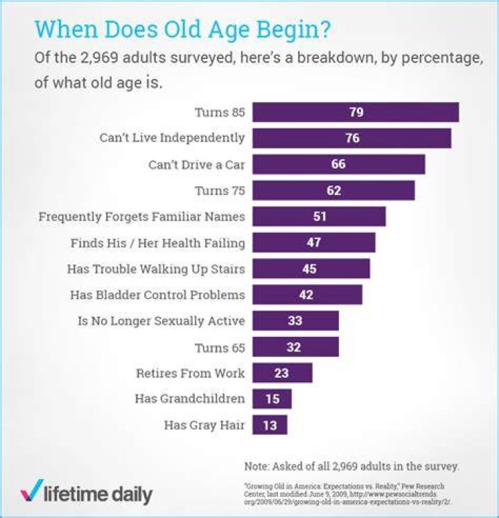 Is 57 years old considered old?