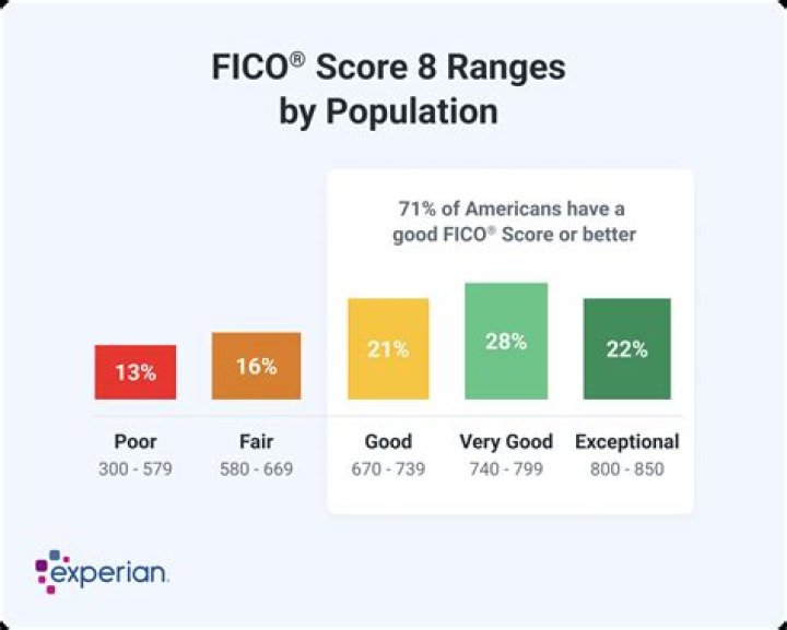 Is 8 A good FICO score?