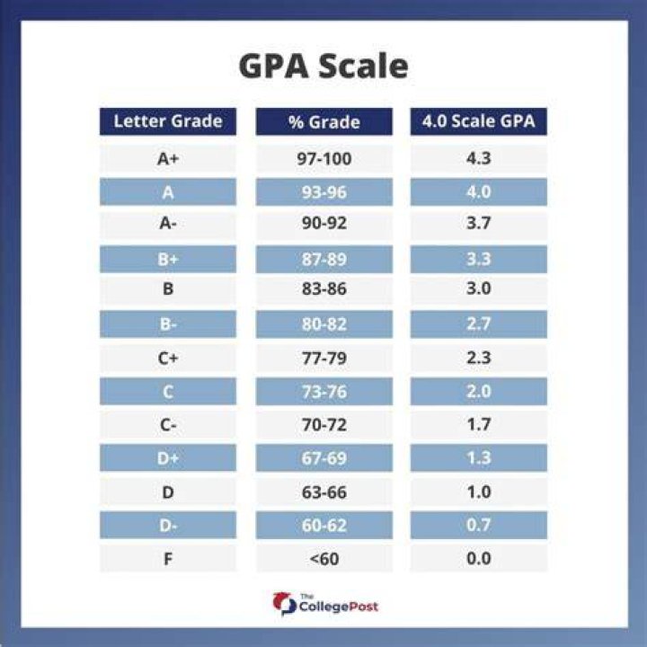 Is a 4.1 GPA good for UCLA?