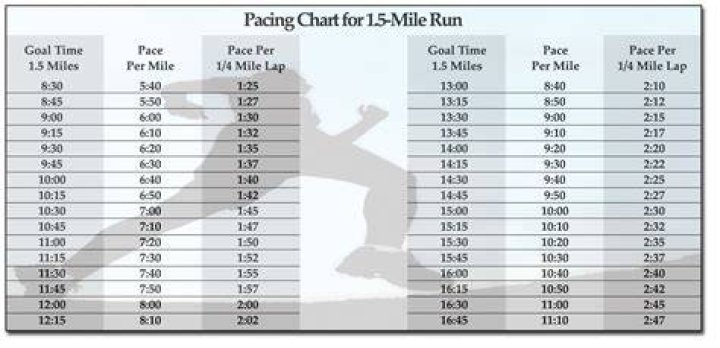 Is a 6 minute mile good for a 12 year old?