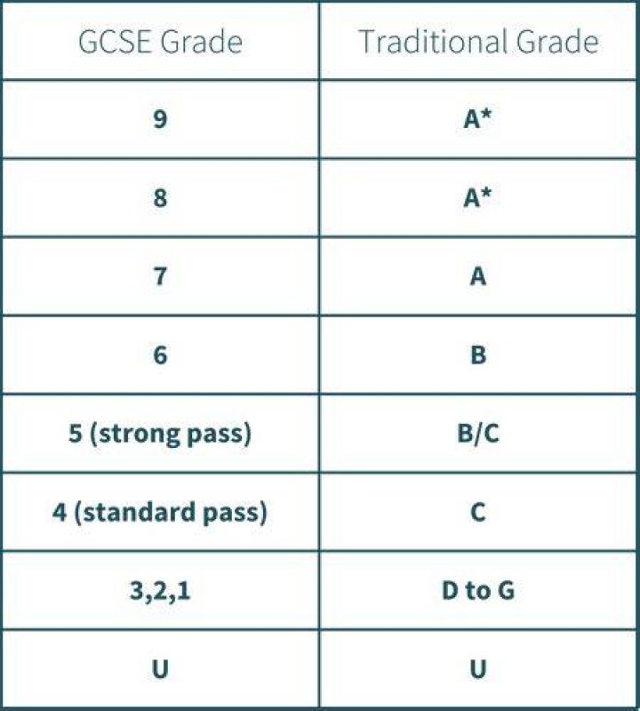 Is a 9 good in GCSE?