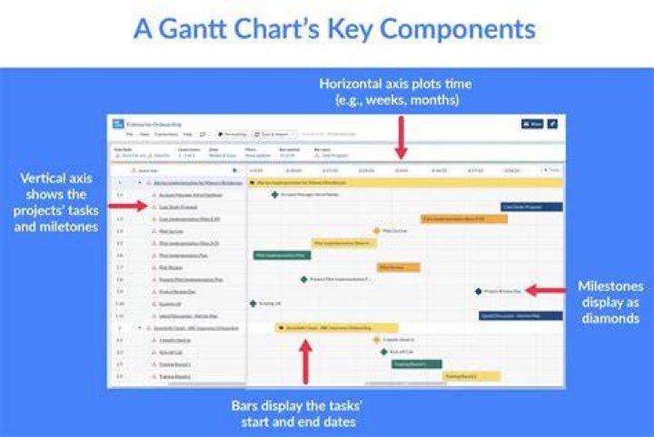 Is a Gantt chart a schedule?