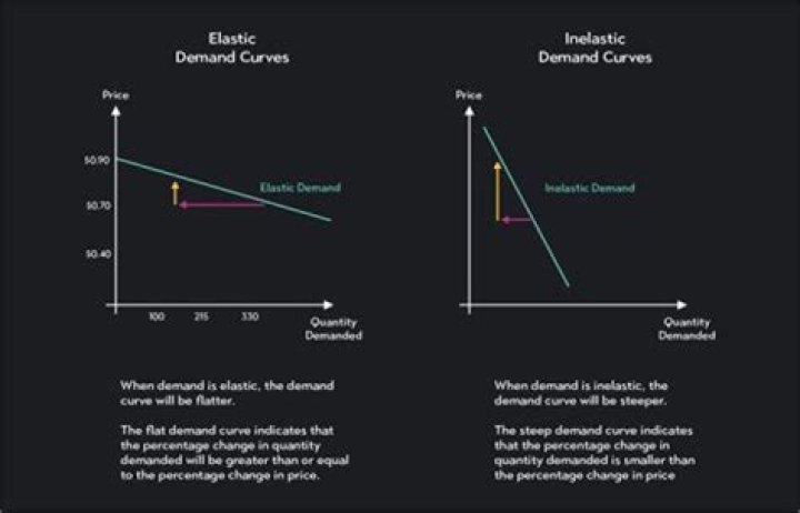 Is a vertical demand curve elastic?