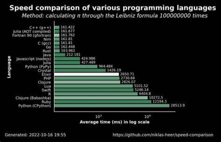 Is any language faster than C?