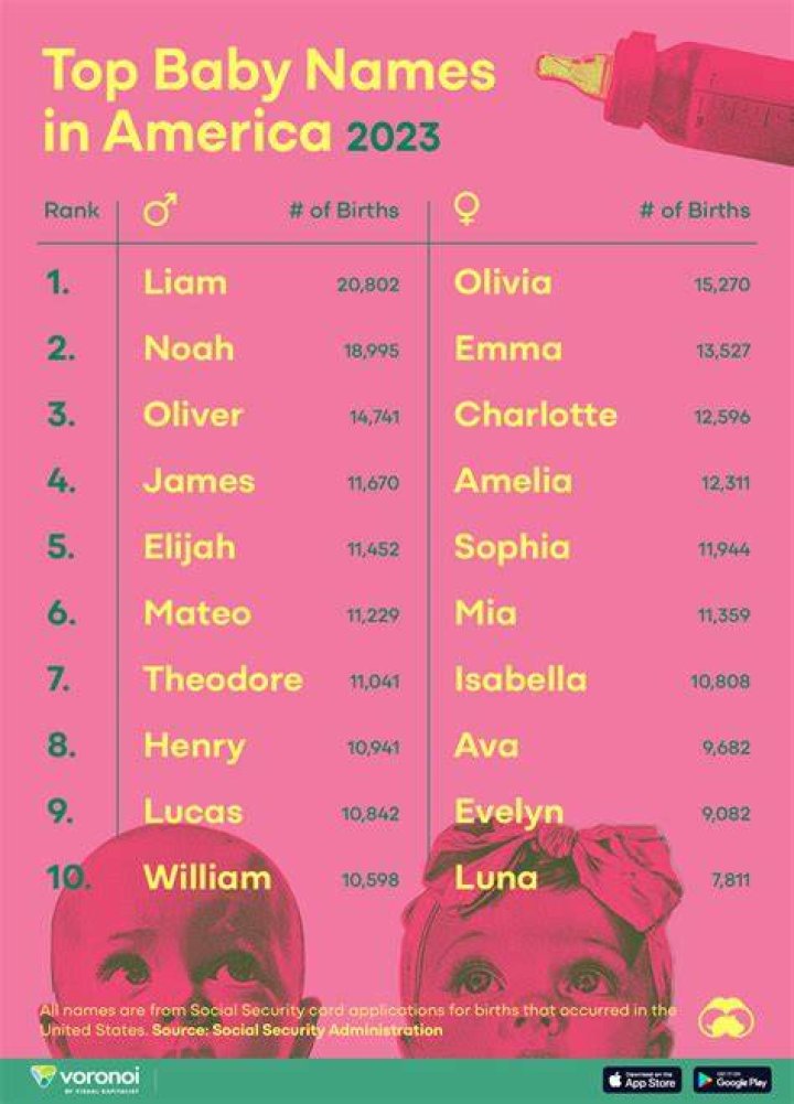 Is Arlo a popular name in the US?