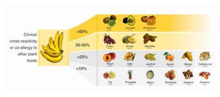 Is banana a high allergy food?