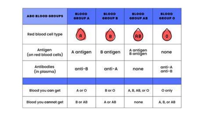 Is blood type A+ good?