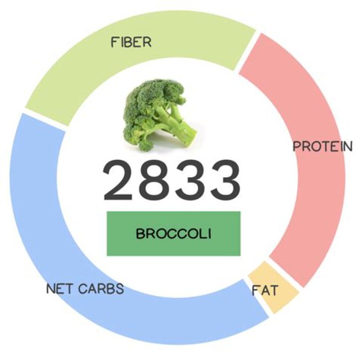 Is broccoli a carb?