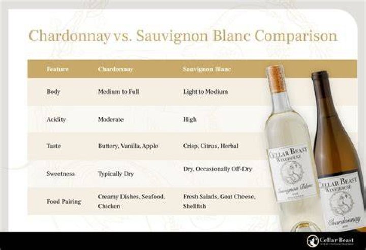 Is Chardonnay sweeter than Sauvignon Blanc?