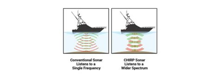 Is CHIRP better than sonar?