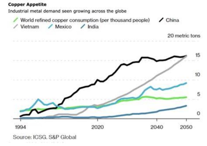 Is copper becoming scarce?