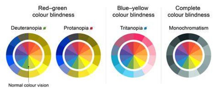 Is Finn a colorblind?