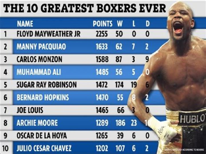 Is Floyd the best boxer ever?