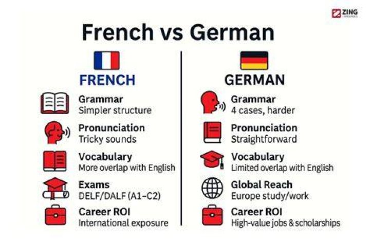 Is French or German easier?