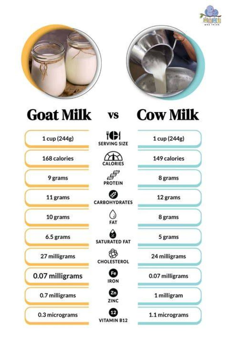 Is goat milk A1 or A2?
