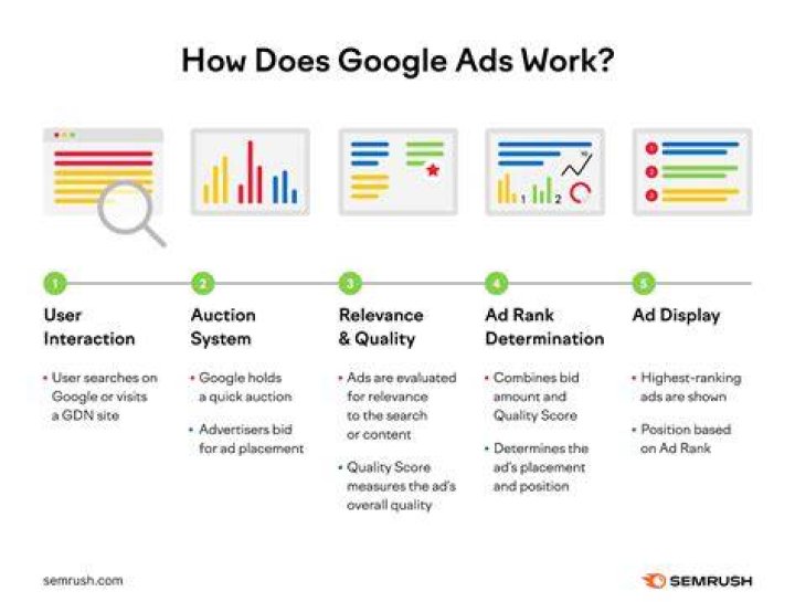 Is Google Ads part of SEM?