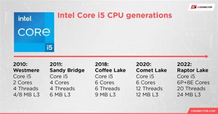 Is i5 Gen 10 good?