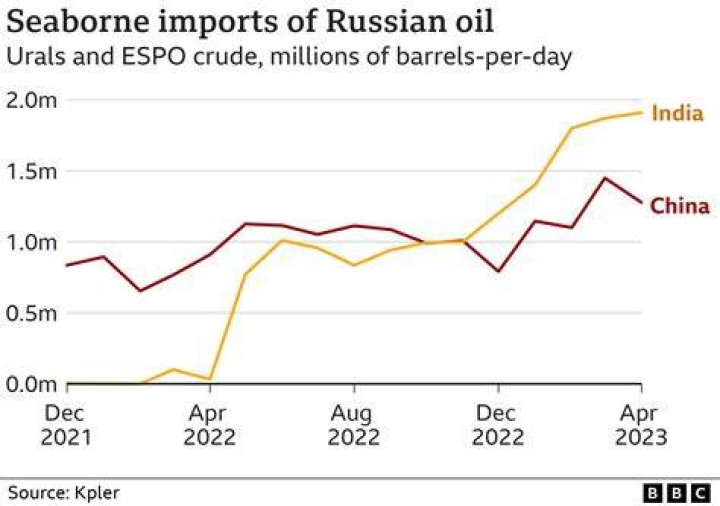 Is India buying Russian gas?