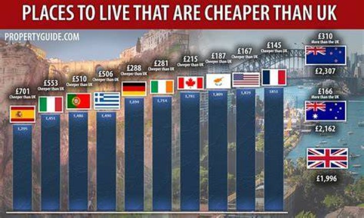 Is it cheaper to live in Italy or Spain?