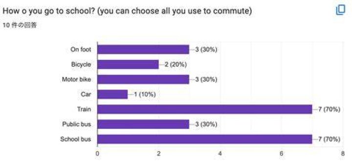Is it hard to be a commuter in college?