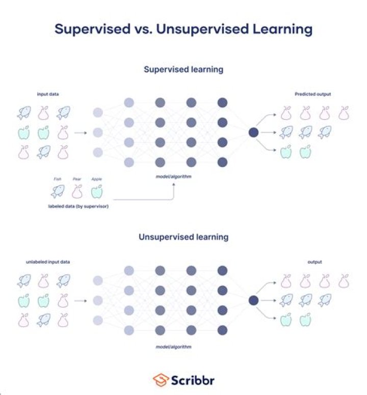 Is Kmeans supervised or unsupervised?