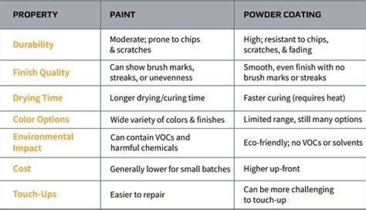 Is powder coating better than paint?