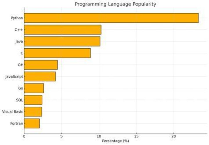 Is Python losing popularity?