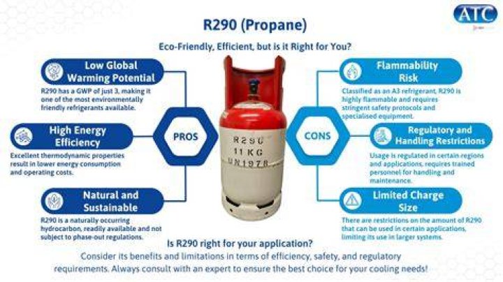 Is R290 the same as propane?