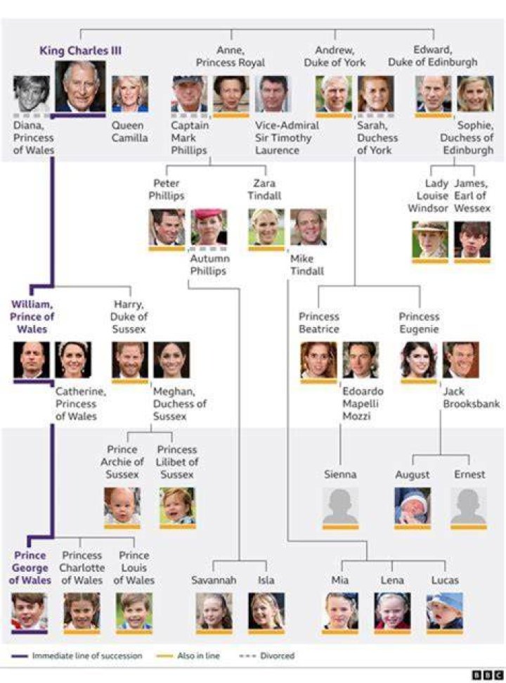 Is the British royal family inbred?