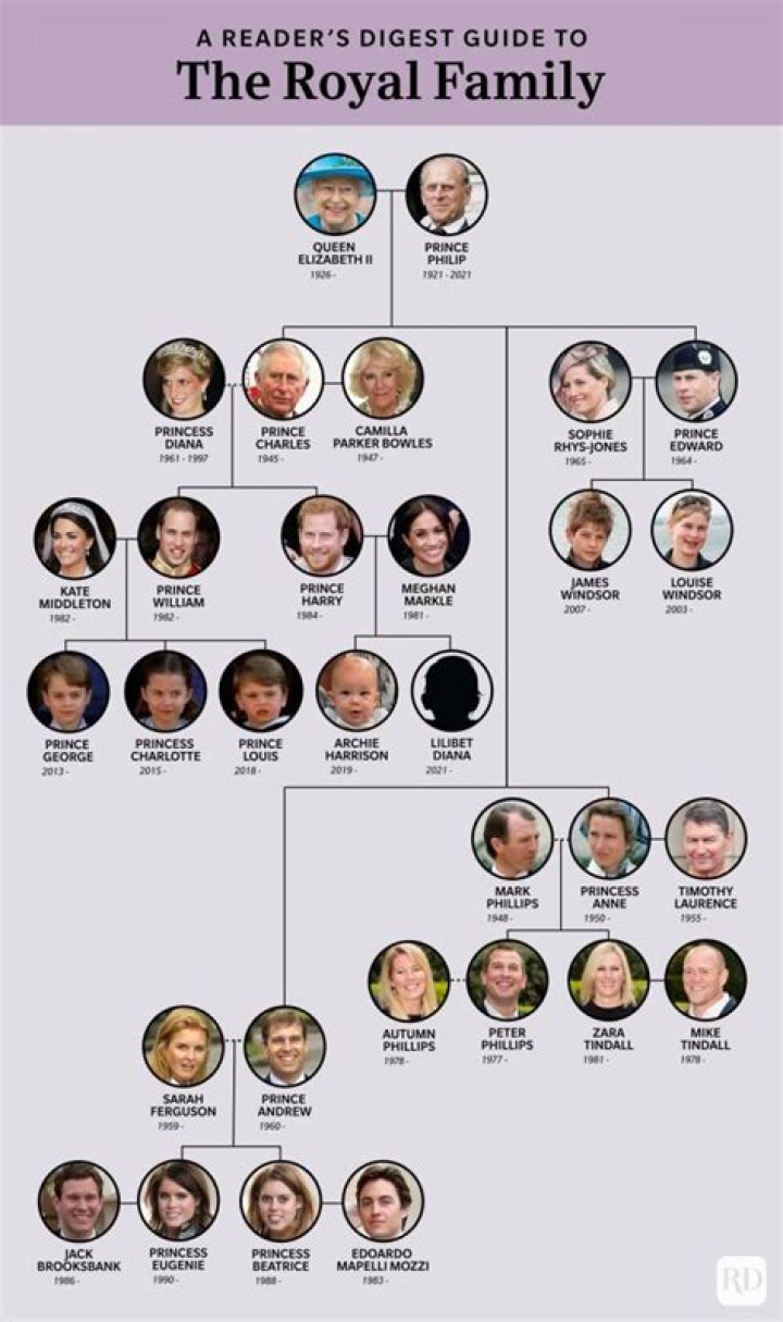Is the British Royal Family really German?