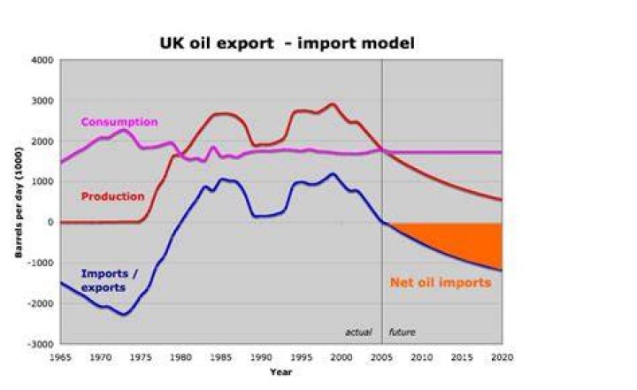 Is the UK a net importer of oil?