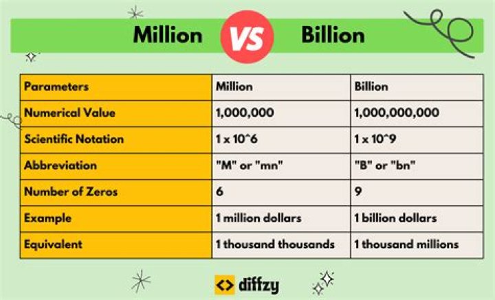 Is there a word for 1 million years?